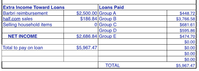 Extra money we paid on loans